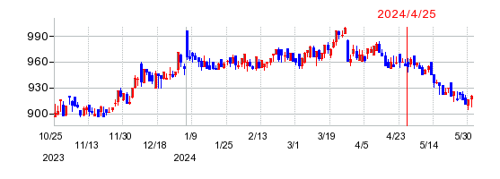 コロナの株価チャート
